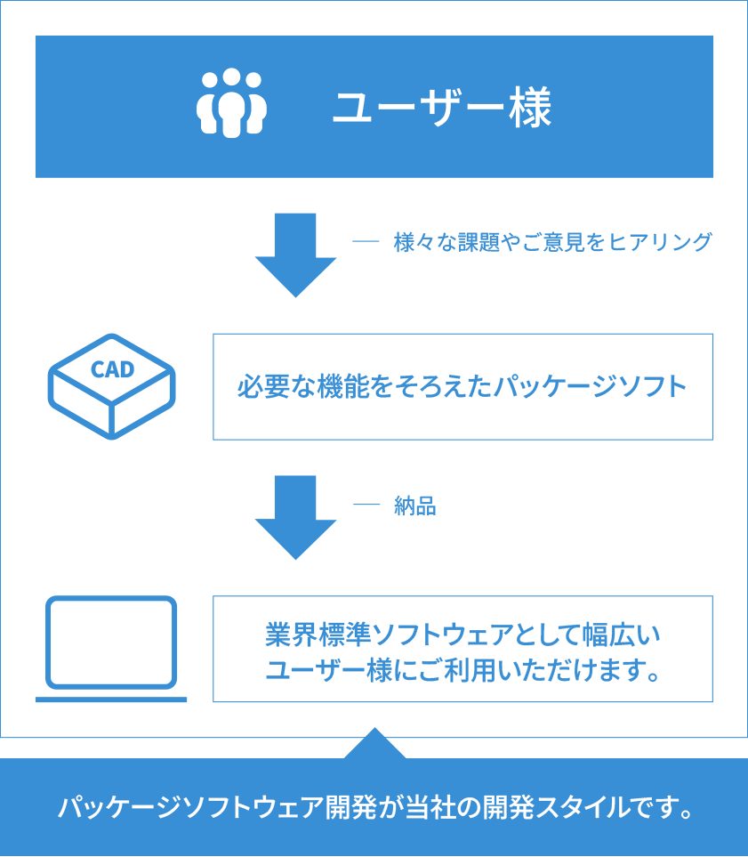 パッケージソフトウェア開発のイメージスマホ版